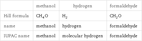  | methanol | hydrogen | formaldehyde Hill formula | CH_4O | H_2 | CH_2O name | methanol | hydrogen | formaldehyde IUPAC name | methanol | molecular hydrogen | formaldehyde