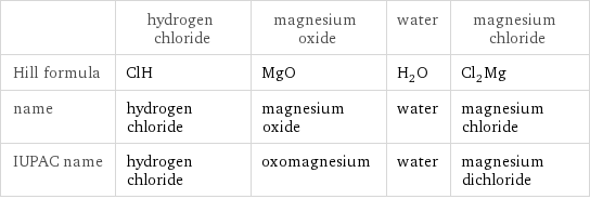  | hydrogen chloride | magnesium oxide | water | magnesium chloride Hill formula | ClH | MgO | H_2O | Cl_2Mg name | hydrogen chloride | magnesium oxide | water | magnesium chloride IUPAC name | hydrogen chloride | oxomagnesium | water | magnesium dichloride