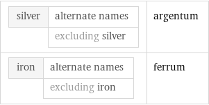 silver | alternate names  | excluding silver | argentum iron | alternate names  | excluding iron | ferrum