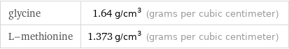 glycine | 1.64 g/cm^3 (grams per cubic centimeter) L-methionine | 1.373 g/cm^3 (grams per cubic centimeter)