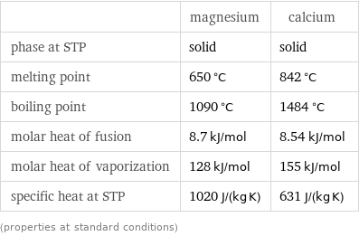  | magnesium | calcium phase at STP | solid | solid melting point | 650 °C | 842 °C boiling point | 1090 °C | 1484 °C molar heat of fusion | 8.7 kJ/mol | 8.54 kJ/mol molar heat of vaporization | 128 kJ/mol | 155 kJ/mol specific heat at STP | 1020 J/(kg K) | 631 J/(kg K) (properties at standard conditions)