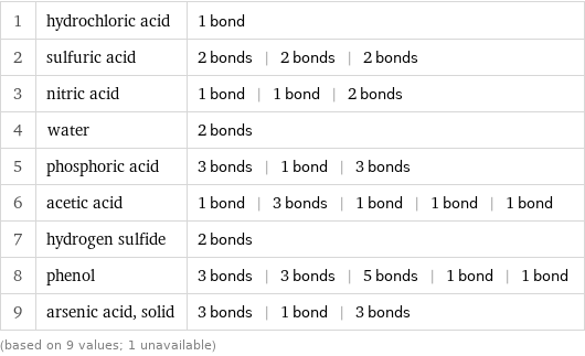 1 | hydrochloric acid | 1 bond 2 | sulfuric acid | 2 bonds | 2 bonds | 2 bonds 3 | nitric acid | 1 bond | 1 bond | 2 bonds 4 | water | 2 bonds 5 | phosphoric acid | 3 bonds | 1 bond | 3 bonds 6 | acetic acid | 1 bond | 3 bonds | 1 bond | 1 bond | 1 bond 7 | hydrogen sulfide | 2 bonds 8 | phenol | 3 bonds | 3 bonds | 5 bonds | 1 bond | 1 bond 9 | arsenic acid, solid | 3 bonds | 1 bond | 3 bonds (based on 9 values; 1 unavailable)