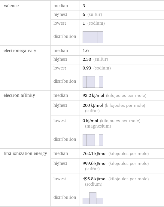 valence | median | 3  | highest | 6 (sulfur)  | lowest | 1 (sodium)  | distribution |  electronegativity | median | 1.6  | highest | 2.58 (sulfur)  | lowest | 0.93 (sodium)  | distribution |  electron affinity | median | 93.2 kJ/mol (kilojoules per mole)  | highest | 200 kJ/mol (kilojoules per mole) (sulfur)  | lowest | 0 kJ/mol (kilojoules per mole) (magnesium)  | distribution |  first ionization energy | median | 762.1 kJ/mol (kilojoules per mole)  | highest | 999.6 kJ/mol (kilojoules per mole) (sulfur)  | lowest | 495.8 kJ/mol (kilojoules per mole) (sodium)  | distribution | 