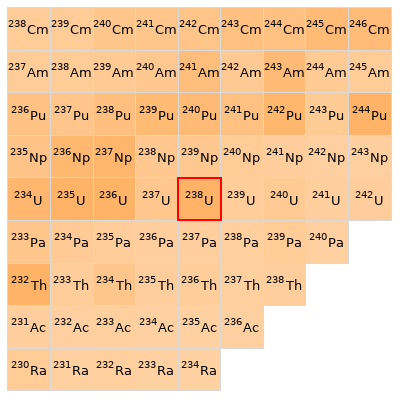 Nearby isotopes