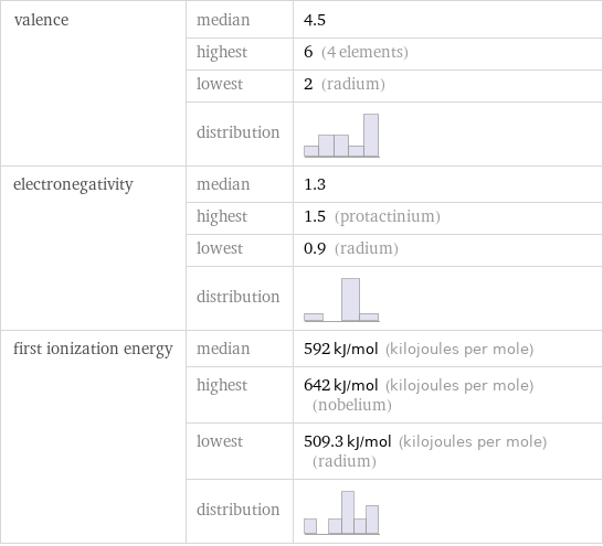 valence | median | 4.5  | highest | 6 (4 elements)  | lowest | 2 (radium)  | distribution |  electronegativity | median | 1.3  | highest | 1.5 (protactinium)  | lowest | 0.9 (radium)  | distribution |  first ionization energy | median | 592 kJ/mol (kilojoules per mole)  | highest | 642 kJ/mol (kilojoules per mole) (nobelium)  | lowest | 509.3 kJ/mol (kilojoules per mole) (radium)  | distribution | 