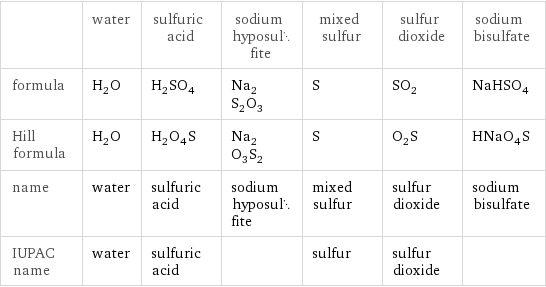  | water | sulfuric acid | sodium hyposulfite | mixed sulfur | sulfur dioxide | sodium bisulfate formula | H_2O | H_2SO_4 | Na_2S_2O_3 | S | SO_2 | NaHSO_4 Hill formula | H_2O | H_2O_4S | Na_2O_3S_2 | S | O_2S | HNaO_4S name | water | sulfuric acid | sodium hyposulfite | mixed sulfur | sulfur dioxide | sodium bisulfate IUPAC name | water | sulfuric acid | | sulfur | sulfur dioxide | 