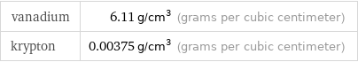 vanadium | 6.11 g/cm^3 (grams per cubic centimeter) krypton | 0.00375 g/cm^3 (grams per cubic centimeter)