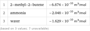 1 | 2-methyl-2-butene | -6.874×10^-10 m^3/mol 2 | ammonia | -2.048×10^-10 m^3/mol 3 | water | -1.629×10^-10 m^3/mol (based on 3 values; 7 unavailable)