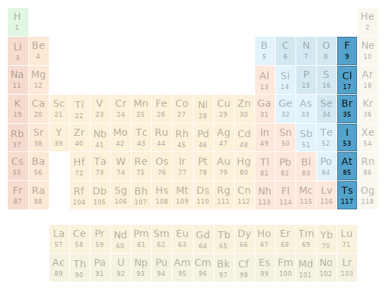 Periodic table location