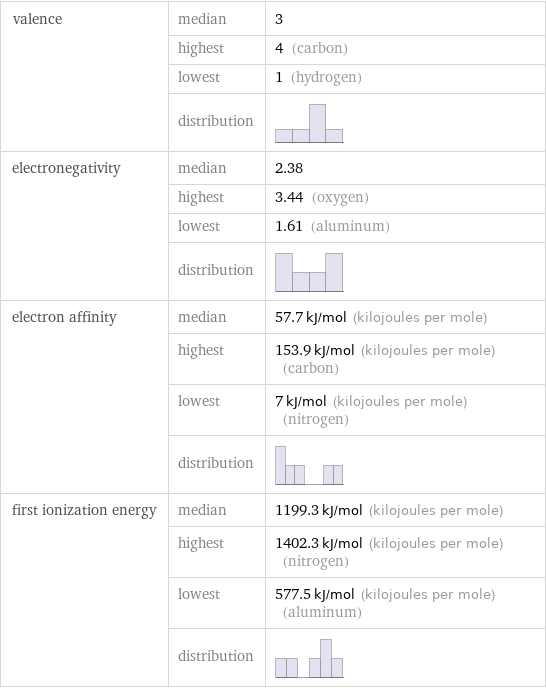 valence | median | 3  | highest | 4 (carbon)  | lowest | 1 (hydrogen)  | distribution |  electronegativity | median | 2.38  | highest | 3.44 (oxygen)  | lowest | 1.61 (aluminum)  | distribution |  electron affinity | median | 57.7 kJ/mol (kilojoules per mole)  | highest | 153.9 kJ/mol (kilojoules per mole) (carbon)  | lowest | 7 kJ/mol (kilojoules per mole) (nitrogen)  | distribution |  first ionization energy | median | 1199.3 kJ/mol (kilojoules per mole)  | highest | 1402.3 kJ/mol (kilojoules per mole) (nitrogen)  | lowest | 577.5 kJ/mol (kilojoules per mole) (aluminum)  | distribution | 