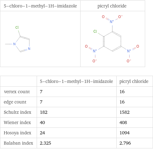   | 5-chloro-1-methyl-1H-imidazole | picryl chloride vertex count | 7 | 16 edge count | 7 | 16 Schultz index | 182 | 1582 Wiener index | 40 | 408 Hosoya index | 24 | 1094 Balaban index | 2.325 | 2.796