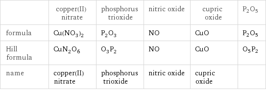  | copper(II) nitrate | phosphorus trioxide | nitric oxide | cupric oxide | P2O5 formula | Cu(NO_3)_2 | P_2O_3 | NO | CuO | P2O5 Hill formula | CuN_2O_6 | O_3P_2 | NO | CuO | O5P2 name | copper(II) nitrate | phosphorus trioxide | nitric oxide | cupric oxide | 