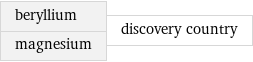 beryllium magnesium | discovery country