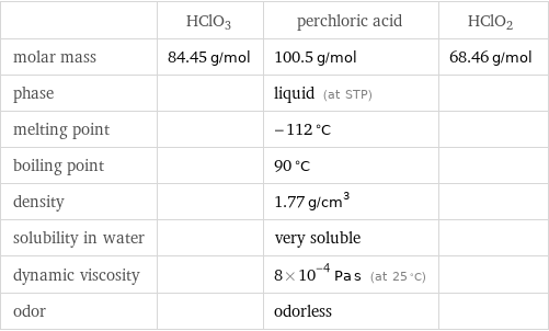  | HClO3 | perchloric acid | HClO2 molar mass | 84.45 g/mol | 100.5 g/mol | 68.46 g/mol phase | | liquid (at STP) |  melting point | | -112 °C |  boiling point | | 90 °C |  density | | 1.77 g/cm^3 |  solubility in water | | very soluble |  dynamic viscosity | | 8×10^-4 Pa s (at 25 °C) |  odor | | odorless | 