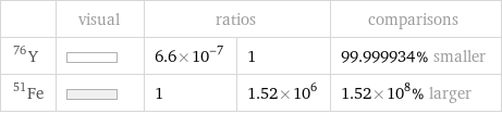  | visual | ratios | | comparisons Y-76 | | 6.6×10^-7 | 1 | 99.999934% smaller Fe-51 | | 1 | 1.52×10^6 | 1.52×10^8% larger