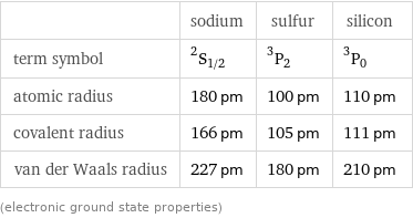  | sodium | sulfur | silicon term symbol | ^2S_(1/2) | ^3P_2 | ^3P_0 atomic radius | 180 pm | 100 pm | 110 pm covalent radius | 166 pm | 105 pm | 111 pm van der Waals radius | 227 pm | 180 pm | 210 pm (electronic ground state properties)