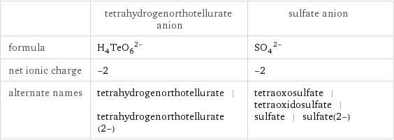  | tetrahydrogenorthotellurate anion | sulfate anion formula | (H_4TeO_6)^(2-) | (SO_4)^(2-) net ionic charge | -2 | -2 alternate names | tetrahydrogenorthotellurate | tetrahydrogenorthotellurate(2-) | tetraoxosulfate | tetraoxidosulfate | sulfate | sulfate(2-)