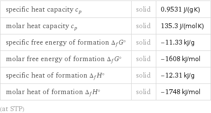 specific heat capacity c_p | solid | 0.9531 J/(g K) molar heat capacity c_p | solid | 135.3 J/(mol K) specific free energy of formation Δ_fG° | solid | -11.33 kJ/g molar free energy of formation Δ_fG° | solid | -1608 kJ/mol specific heat of formation Δ_fH° | solid | -12.31 kJ/g molar heat of formation Δ_fH° | solid | -1748 kJ/mol (at STP)