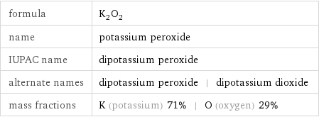 formula | K_2O_2 name | potassium peroxide IUPAC name | dipotassium peroxide alternate names | dipotassium peroxide | dipotassium dioxide mass fractions | K (potassium) 71% | O (oxygen) 29%