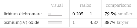  | visual | ratios | | comparisons lithium dichromate | | 0.205 | 1 | 79.5% smaller osmium(IV) oxide | | 1 | 4.87 | 387% larger