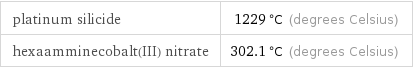 platinum silicide | 1229 °C (degrees Celsius) hexaamminecobalt(III) nitrate | 302.1 °C (degrees Celsius)