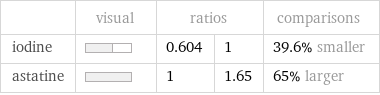  | visual | ratios | | comparisons iodine | | 0.604 | 1 | 39.6% smaller astatine | | 1 | 1.65 | 65% larger