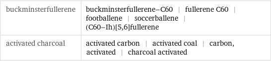 buckminsterfullerene | buckminsterfullerene-C60 | fullerene C60 | footballene | soccerballene | (C60-Ih)[5, 6]fullerene activated charcoal | activated carbon | activated coal | carbon, activated | charcoal activated