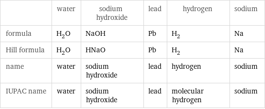  | water | sodium hydroxide | lead | hydrogen | sodium formula | H_2O | NaOH | Pb | H_2 | Na Hill formula | H_2O | HNaO | Pb | H_2 | Na name | water | sodium hydroxide | lead | hydrogen | sodium IUPAC name | water | sodium hydroxide | lead | molecular hydrogen | sodium