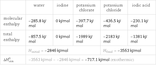  | water | iodine | potassium chlorate | potassium chloride | iodic acid molecular enthalpy | -285.8 kJ/mol | 0 kJ/mol | -397.7 kJ/mol | -436.5 kJ/mol | -230.1 kJ/mol total enthalpy | -857.5 kJ/mol | 0 kJ/mol | -1989 kJ/mol | -2183 kJ/mol | -1381 kJ/mol  | H_initial = -2846 kJ/mol | | | H_final = -3563 kJ/mol |  ΔH_rxn^0 | -3563 kJ/mol - -2846 kJ/mol = -717.1 kJ/mol (exothermic) | | | |  