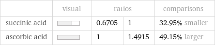  | visual | ratios | | comparisons succinic acid | | 0.6705 | 1 | 32.95% smaller ascorbic acid | | 1 | 1.4915 | 49.15% larger