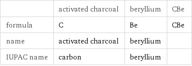  | activated charcoal | beryllium | CBe formula | C | Be | CBe name | activated charcoal | beryllium |  IUPAC name | carbon | beryllium | 