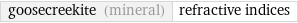 goosecreekite (mineral) | refractive indices