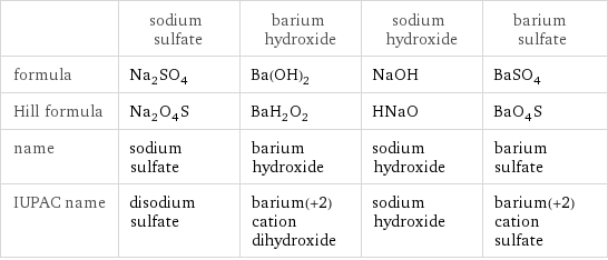  | sodium sulfate | barium hydroxide | sodium hydroxide | barium sulfate formula | Na_2SO_4 | Ba(OH)_2 | NaOH | BaSO_4 Hill formula | Na_2O_4S | BaH_2O_2 | HNaO | BaO_4S name | sodium sulfate | barium hydroxide | sodium hydroxide | barium sulfate IUPAC name | disodium sulfate | barium(+2) cation dihydroxide | sodium hydroxide | barium(+2) cation sulfate