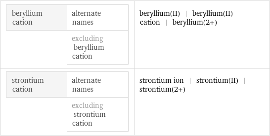 beryllium cation | alternate names  | excluding beryllium cation | beryllium(II) | beryllium(II) cation | beryllium(2+) strontium cation | alternate names  | excluding strontium cation | strontium ion | strontium(II) | strontium(2+)