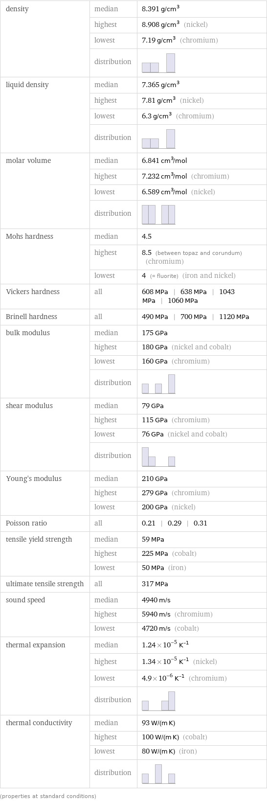 density | median | 8.391 g/cm^3  | highest | 8.908 g/cm^3 (nickel)  | lowest | 7.19 g/cm^3 (chromium)  | distribution |  liquid density | median | 7.365 g/cm^3  | highest | 7.81 g/cm^3 (nickel)  | lowest | 6.3 g/cm^3 (chromium)  | distribution |  molar volume | median | 6.841 cm^3/mol  | highest | 7.232 cm^3/mol (chromium)  | lowest | 6.589 cm^3/mol (nickel)  | distribution |  Mohs hardness | median | 4.5  | highest | 8.5 (between topaz and corundum) (chromium)  | lowest | 4 (≈ fluorite) (iron and nickel) Vickers hardness | all | 608 MPa | 638 MPa | 1043 MPa | 1060 MPa Brinell hardness | all | 490 MPa | 700 MPa | 1120 MPa bulk modulus | median | 175 GPa  | highest | 180 GPa (nickel and cobalt)  | lowest | 160 GPa (chromium)  | distribution |  shear modulus | median | 79 GPa  | highest | 115 GPa (chromium)  | lowest | 76 GPa (nickel and cobalt)  | distribution |  Young's modulus | median | 210 GPa  | highest | 279 GPa (chromium)  | lowest | 200 GPa (nickel) Poisson ratio | all | 0.21 | 0.29 | 0.31 tensile yield strength | median | 59 MPa  | highest | 225 MPa (cobalt)  | lowest | 50 MPa (iron) ultimate tensile strength | all | 317 MPa sound speed | median | 4940 m/s  | highest | 5940 m/s (chromium)  | lowest | 4720 m/s (cobalt) thermal expansion | median | 1.24×10^-5 K^(-1)  | highest | 1.34×10^-5 K^(-1) (nickel)  | lowest | 4.9×10^-6 K^(-1) (chromium)  | distribution |  thermal conductivity | median | 93 W/(m K)  | highest | 100 W/(m K) (cobalt)  | lowest | 80 W/(m K) (iron)  | distribution |  (properties at standard conditions)