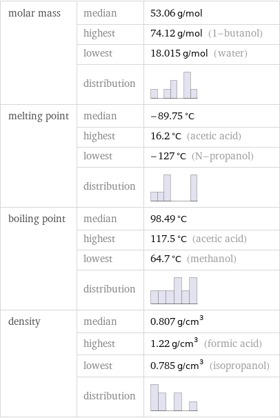 molar mass | median | 53.06 g/mol  | highest | 74.12 g/mol (1-butanol)  | lowest | 18.015 g/mol (water)  | distribution |  melting point | median | -89.75 °C  | highest | 16.2 °C (acetic acid)  | lowest | -127 °C (N-propanol)  | distribution |  boiling point | median | 98.49 °C  | highest | 117.5 °C (acetic acid)  | lowest | 64.7 °C (methanol)  | distribution |  density | median | 0.807 g/cm^3  | highest | 1.22 g/cm^3 (formic acid)  | lowest | 0.785 g/cm^3 (isopropanol)  | distribution | 