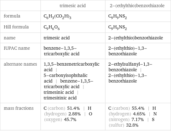  | trimesic acid | 2-(ethylthio)benzothiazole formula | C_6H_3(CO_2H)_3 | C_9H_9NS_2 Hill formula | C_9H_6O_6 | C_9H_9NS_2 name | trimesic acid | 2-(ethylthio)benzothiazole IUPAC name | benzene-1, 3, 5-tricarboxylic acid | 2-(ethylthio)-1, 3-benzothiazole alternate names | 1, 3, 5-benzenetricarboxylic acid | 5-carboxyisophthalic acid | benzene-1, 3, 5-tricarboxylic acid | trimesinic acid | trimesitinic acid | 2-ethylsulfanyl-1, 3-benzothiazole | 2-(ethylthio)-1, 3-benzothiazole mass fractions | C (carbon) 51.4% | H (hydrogen) 2.88% | O (oxygen) 45.7% | C (carbon) 55.4% | H (hydrogen) 4.65% | N (nitrogen) 7.17% | S (sulfur) 32.8%