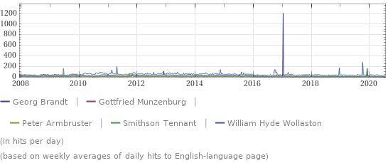 Wikipedia page hits history