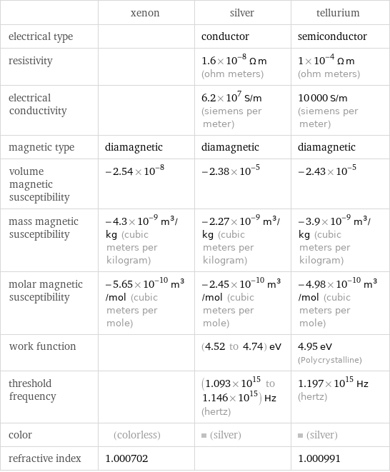  | xenon | silver | tellurium electrical type | | conductor | semiconductor resistivity | | 1.6×10^-8 Ω m (ohm meters) | 1×10^-4 Ω m (ohm meters) electrical conductivity | | 6.2×10^7 S/m (siemens per meter) | 10000 S/m (siemens per meter) magnetic type | diamagnetic | diamagnetic | diamagnetic volume magnetic susceptibility | -2.54×10^-8 | -2.38×10^-5 | -2.43×10^-5 mass magnetic susceptibility | -4.3×10^-9 m^3/kg (cubic meters per kilogram) | -2.27×10^-9 m^3/kg (cubic meters per kilogram) | -3.9×10^-9 m^3/kg (cubic meters per kilogram) molar magnetic susceptibility | -5.65×10^-10 m^3/mol (cubic meters per mole) | -2.45×10^-10 m^3/mol (cubic meters per mole) | -4.98×10^-10 m^3/mol (cubic meters per mole) work function | | (4.52 to 4.74) eV | 4.95 eV (Polycrystalline) threshold frequency | | (1.093×10^15 to 1.146×10^15) Hz (hertz) | 1.197×10^15 Hz (hertz) color | (colorless) | (silver) | (silver) refractive index | 1.000702 | | 1.000991