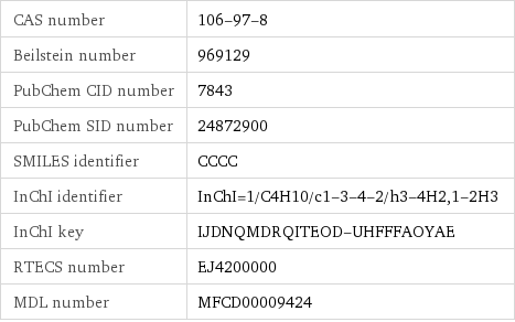 CAS number | 106-97-8 Beilstein number | 969129 PubChem CID number | 7843 PubChem SID number | 24872900 SMILES identifier | CCCC InChI identifier | InChI=1/C4H10/c1-3-4-2/h3-4H2, 1-2H3 InChI key | IJDNQMDRQITEOD-UHFFFAOYAE RTECS number | EJ4200000 MDL number | MFCD00009424