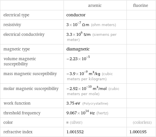  | arsenic | fluorine electrical type | conductor |  resistivity | 3×10^-7 Ω m (ohm meters) |  electrical conductivity | 3.3×10^6 S/m (siemens per meter) |  magnetic type | diamagnetic |  volume magnetic susceptibility | -2.23×10^-5 |  mass magnetic susceptibility | -3.9×10^-9 m^3/kg (cubic meters per kilogram) |  molar magnetic susceptibility | -2.92×10^-10 m^3/mol (cubic meters per mole) |  work function | 3.75 eV (Polycrystalline) |  threshold frequency | 9.067×10^14 Hz (hertz) |  color | (silver) | (colorless) refractive index | 1.001552 | 1.000195