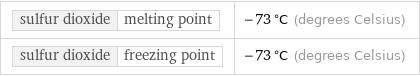 sulfur dioxide | melting point | -73 °C (degrees Celsius) sulfur dioxide | freezing point | -73 °C (degrees Celsius)