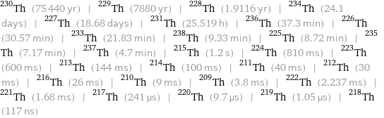 Th-230 (75440 yr) | Th-229 (7880 yr) | Th-228 (1.9116 yr) | Th-234 (24.1 days) | Th-227 (18.68 days) | Th-231 (25.519 h) | Th-236 (37.3 min) | Th-226 (30.57 min) | Th-233 (21.83 min) | Th-238 (9.33 min) | Th-225 (8.72 min) | Th-235 (7.17 min) | Th-237 (4.7 min) | Th-215 (1.2 s) | Th-224 (810 ms) | Th-223 (600 ms) | Th-213 (144 ms) | Th-214 (100 ms) | Th-211 (40 ms) | Th-212 (30 ms) | Th-216 (26 ms) | Th-210 (9 ms) | Th-209 (3.8 ms) | Th-222 (2.237 ms) | Th-221 (1.68 ms) | Th-217 (241 µs) | Th-220 (9.7 µs) | Th-219 (1.05 µs) | Th-218 (117 ns)