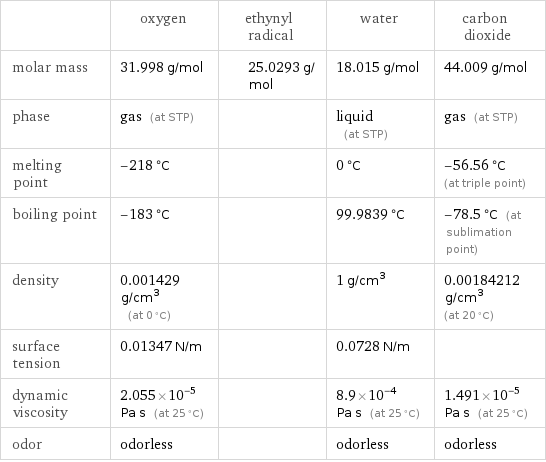  | oxygen | ethynyl radical | water | carbon dioxide molar mass | 31.998 g/mol | 25.0293 g/mol | 18.015 g/mol | 44.009 g/mol phase | gas (at STP) | | liquid (at STP) | gas (at STP) melting point | -218 °C | | 0 °C | -56.56 °C (at triple point) boiling point | -183 °C | | 99.9839 °C | -78.5 °C (at sublimation point) density | 0.001429 g/cm^3 (at 0 °C) | | 1 g/cm^3 | 0.00184212 g/cm^3 (at 20 °C) surface tension | 0.01347 N/m | | 0.0728 N/m |  dynamic viscosity | 2.055×10^-5 Pa s (at 25 °C) | | 8.9×10^-4 Pa s (at 25 °C) | 1.491×10^-5 Pa s (at 25 °C) odor | odorless | | odorless | odorless