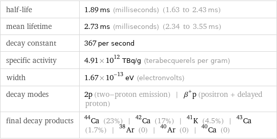 half-life | 1.89 ms (milliseconds) (1.63 to 2.43 ms) mean lifetime | 2.73 ms (milliseconds) (2.34 to 3.55 ms) decay constant | 367 per second specific activity | 4.91×10^12 TBq/g (terabecquerels per gram) width | 1.67×10^-13 eV (electronvolts) decay modes | 2p (two-proton emission) | β^+p (positron + delayed proton) final decay products | Ca-44 (23%) | Ca-42 (17%) | K-41 (4.5%) | Ca-43 (1.7%) | Ar-38 (0) | Ar-40 (0) | Ca-40 (0)