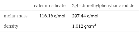  | calcium silicate | 2, 4-dimethylphenylzinc iodide molar mass | 116.16 g/mol | 297.44 g/mol density | | 1.012 g/cm^3