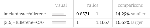  | visual | ratios | | comparisons buckminsterfullerene | | 0.8571 | 1 | 14.29% smaller [5, 6]-fullerene-C70 | | 1 | 1.1667 | 16.67% larger