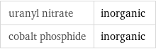 uranyl nitrate | inorganic cobalt phosphide | inorganic