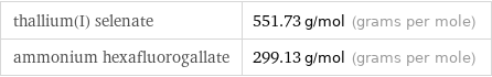 thallium(I) selenate | 551.73 g/mol (grams per mole) ammonium hexafluorogallate | 299.13 g/mol (grams per mole)
