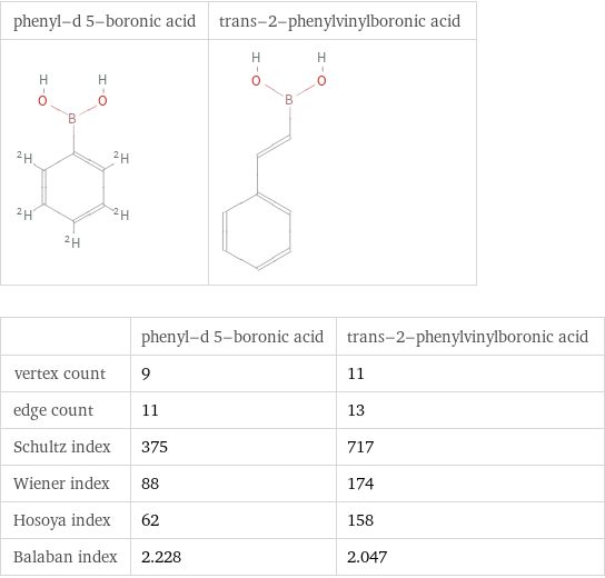   | phenyl-d 5-boronic acid | trans-2-phenylvinylboronic acid vertex count | 9 | 11 edge count | 11 | 13 Schultz index | 375 | 717 Wiener index | 88 | 174 Hosoya index | 62 | 158 Balaban index | 2.228 | 2.047